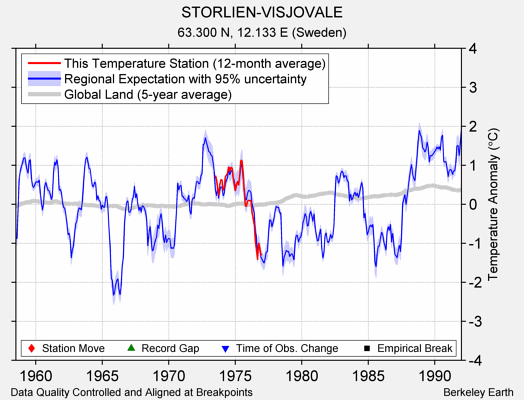 STORLIEN-VISJOVALE comparison to regional expectation