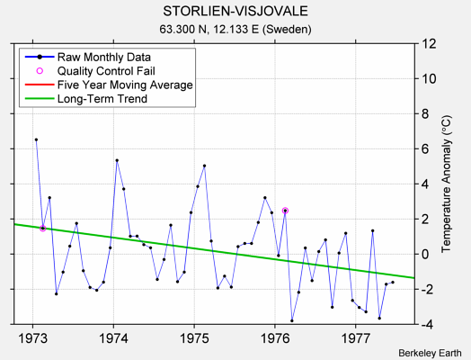 STORLIEN-VISJOVALE Raw Mean Temperature