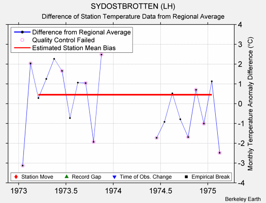 SYDOSTBROTTEN (LH) difference from regional expectation