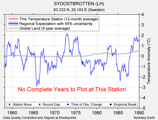 SYDOSTBROTTEN (LH) comparison to regional expectation