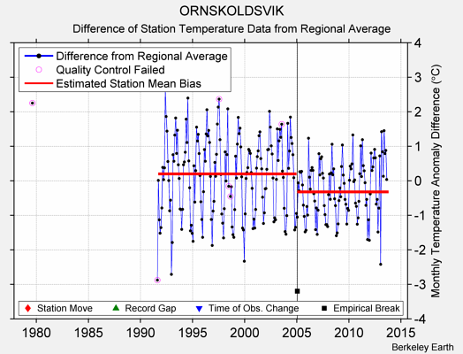 ORNSKOLDSVIK difference from regional expectation