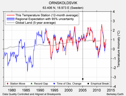 ORNSKOLDSVIK comparison to regional expectation