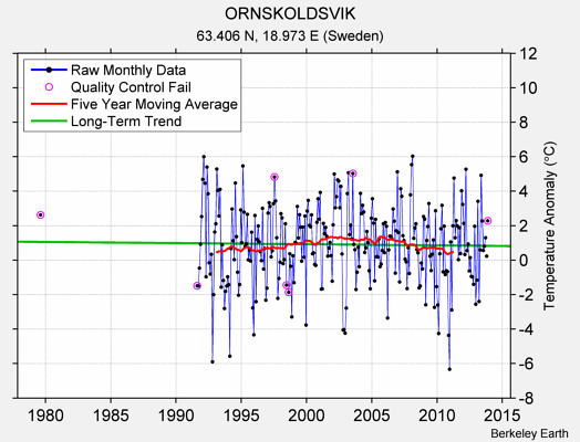 ORNSKOLDSVIK Raw Mean Temperature