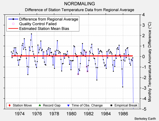 NORDMALING difference from regional expectation