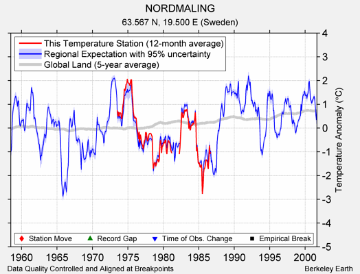 NORDMALING comparison to regional expectation