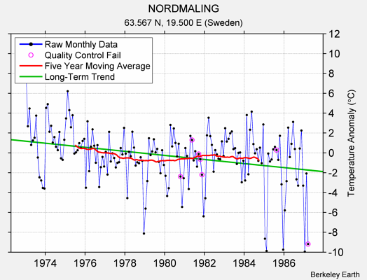 NORDMALING Raw Mean Temperature