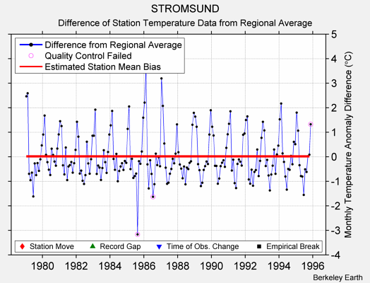 STROMSUND difference from regional expectation