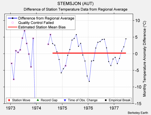 STEMSJON (AUT) difference from regional expectation