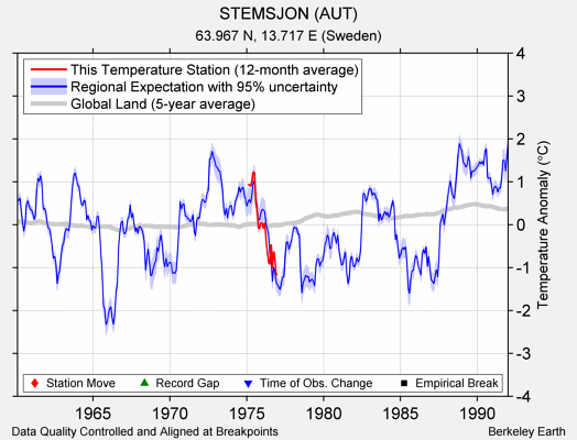 STEMSJON (AUT) comparison to regional expectation