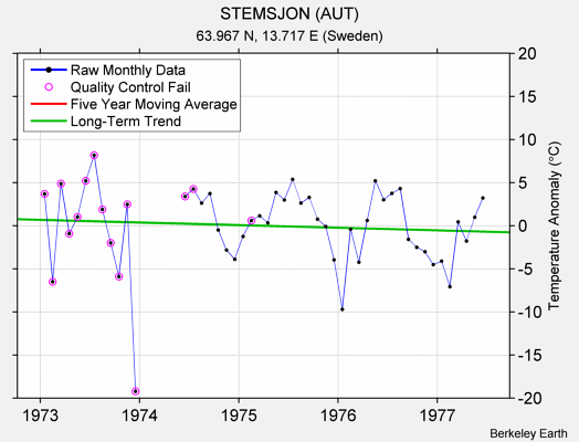 STEMSJON (AUT) Raw Mean Temperature