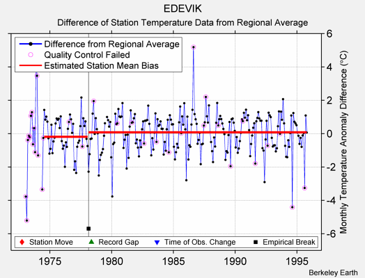 EDEVIK difference from regional expectation