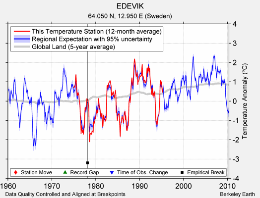 EDEVIK comparison to regional expectation