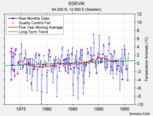 EDEVIK Raw Mean Temperature