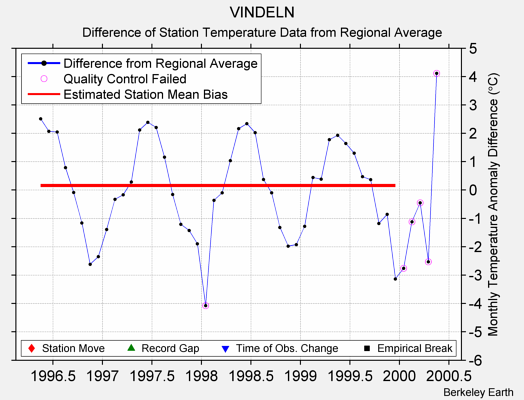 VINDELN difference from regional expectation