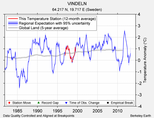 VINDELN comparison to regional expectation