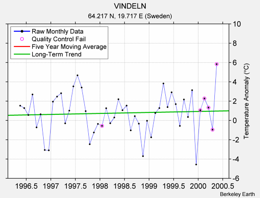 VINDELN Raw Mean Temperature