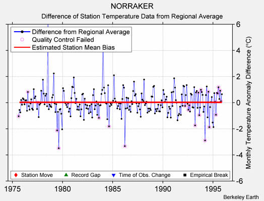 NORRAKER difference from regional expectation