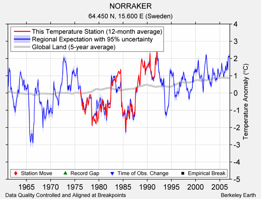 NORRAKER comparison to regional expectation