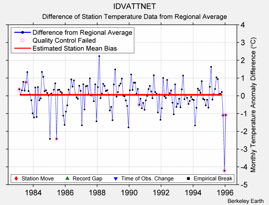 IDVATTNET difference from regional expectation