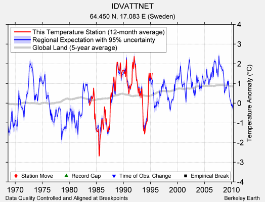 IDVATTNET comparison to regional expectation