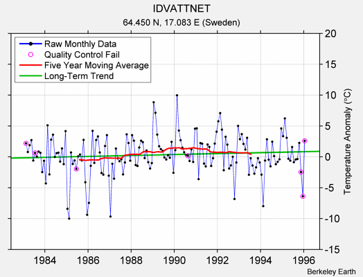 IDVATTNET Raw Mean Temperature