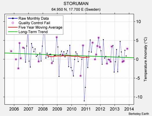 STORUMAN Raw Mean Temperature