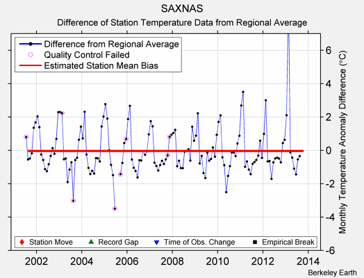 SAXNAS difference from regional expectation