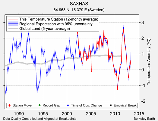 SAXNAS comparison to regional expectation