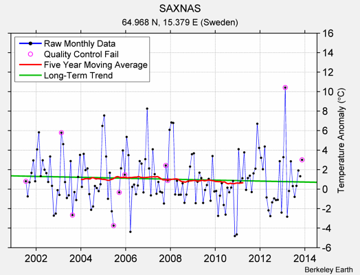 SAXNAS Raw Mean Temperature