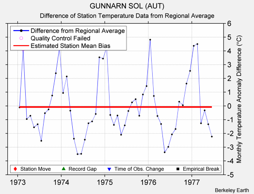 GUNNARN SOL (AUT) difference from regional expectation