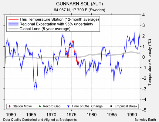 GUNNARN SOL (AUT) comparison to regional expectation