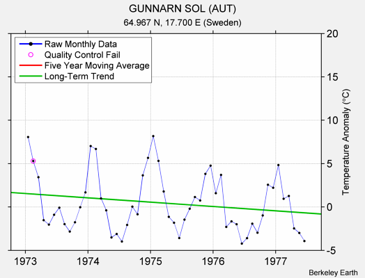 GUNNARN SOL (AUT) Raw Mean Temperature