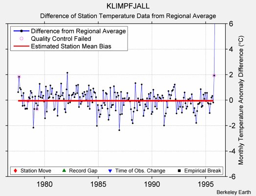 KLIMPFJALL difference from regional expectation