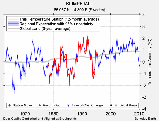 KLIMPFJALL comparison to regional expectation