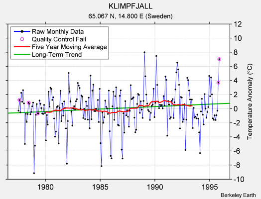 KLIMPFJALL Raw Mean Temperature