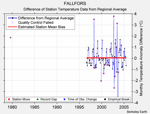 FALLFORS difference from regional expectation