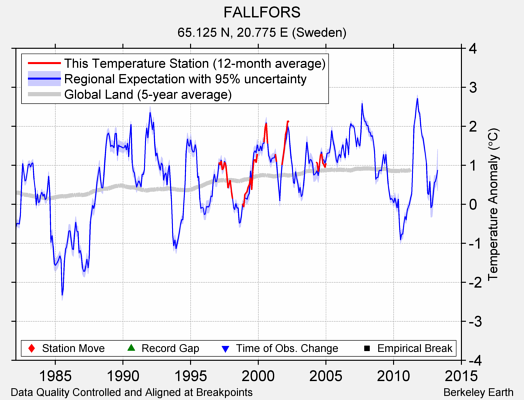 FALLFORS comparison to regional expectation