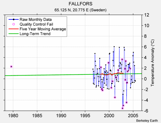 FALLFORS Raw Mean Temperature