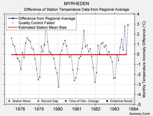 MYRHEDEN difference from regional expectation