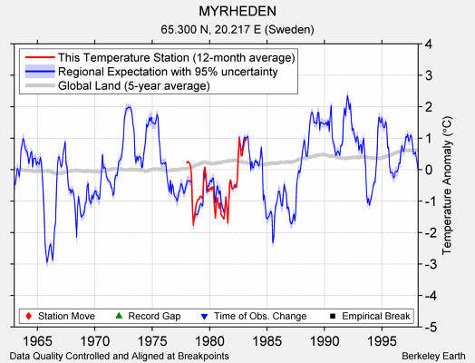 MYRHEDEN comparison to regional expectation