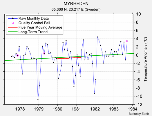 MYRHEDEN Raw Mean Temperature