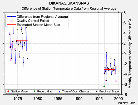 DIKANAS/SKANSNAS difference from regional expectation