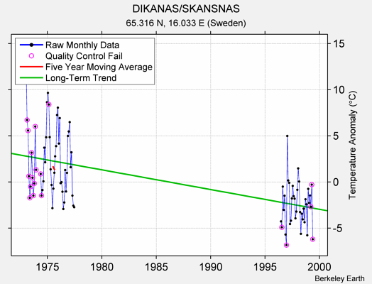 DIKANAS/SKANSNAS Raw Mean Temperature