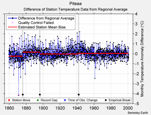 Piteaa difference from regional expectation