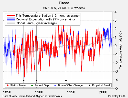 Piteaa comparison to regional expectation