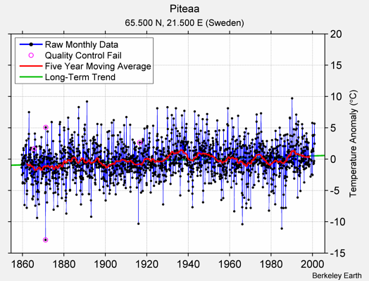 Piteaa Raw Mean Temperature