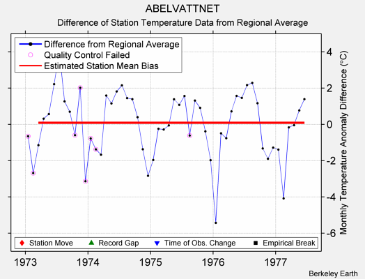 ABELVATTNET difference from regional expectation