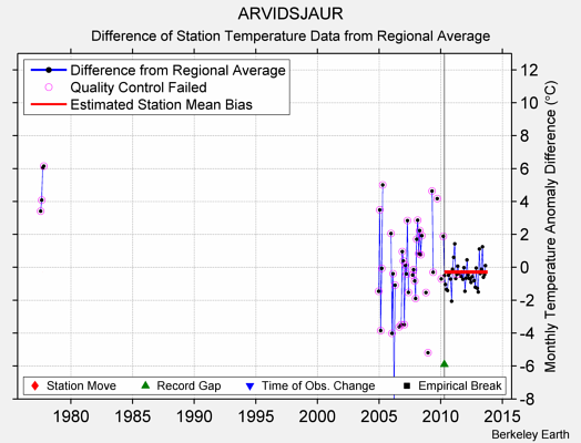 ARVIDSJAUR difference from regional expectation