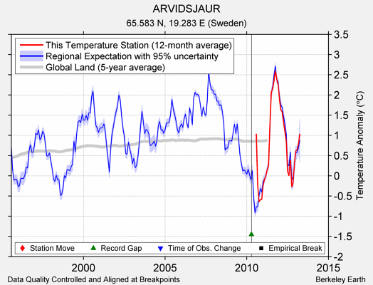 ARVIDSJAUR comparison to regional expectation