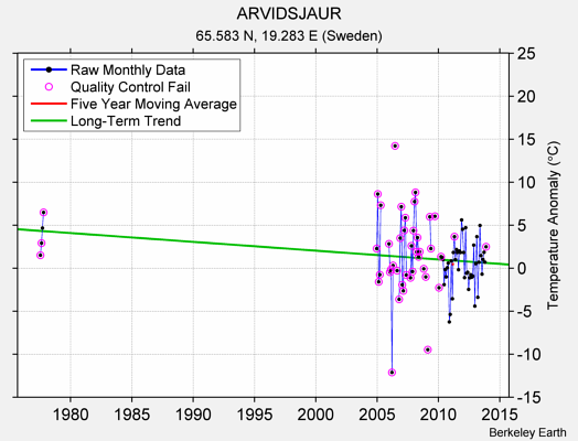 ARVIDSJAUR Raw Mean Temperature